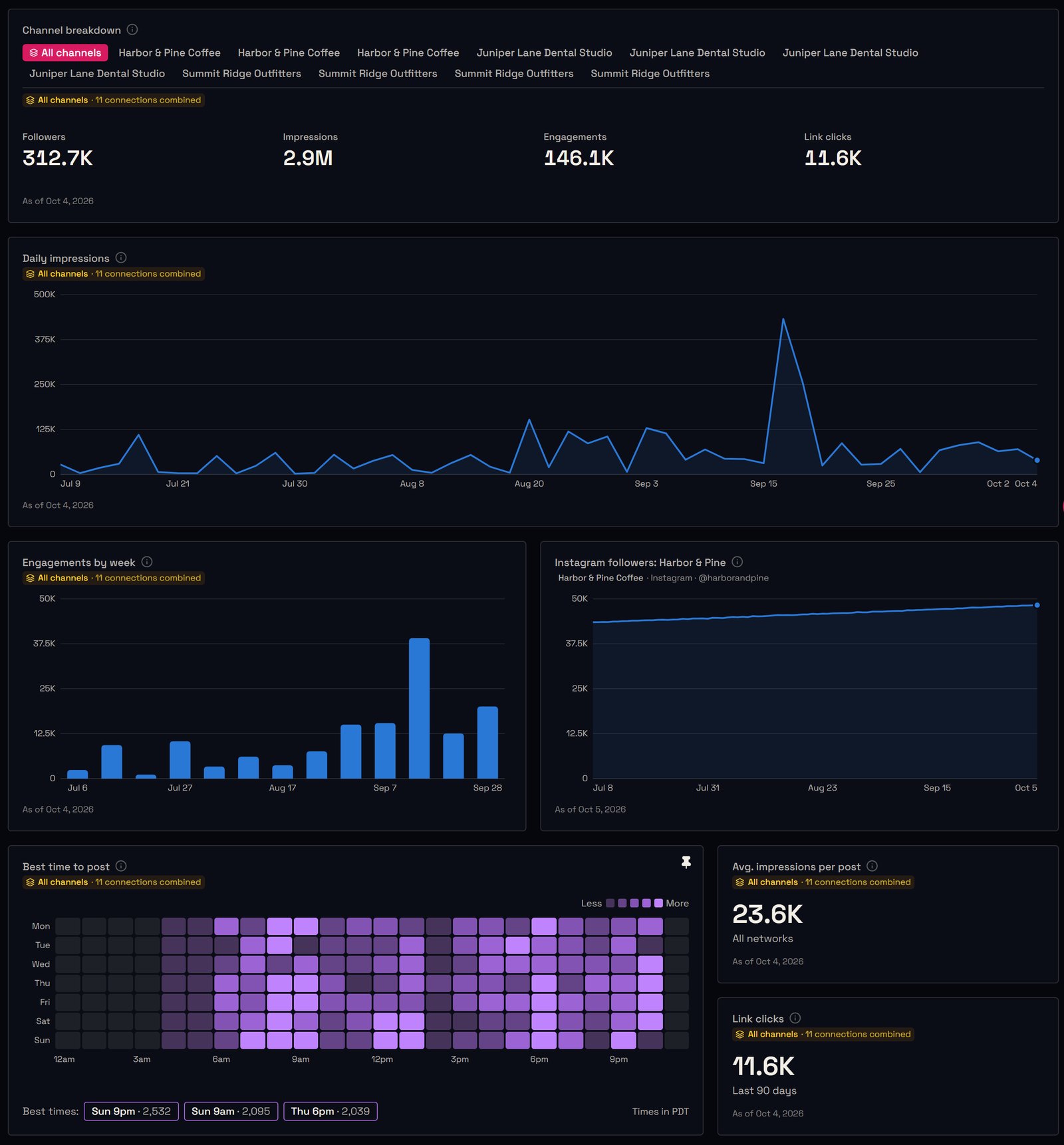 Avionics Social Performance dashboard with demo data: followers, impressions and engagements, daily impressions, weekly engagements, and a best-time-to-post heatmap